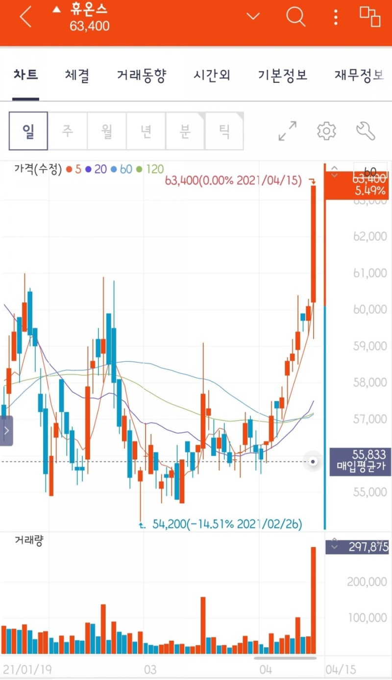 휴온스 36% 수익 매도 : 네이버 블로그