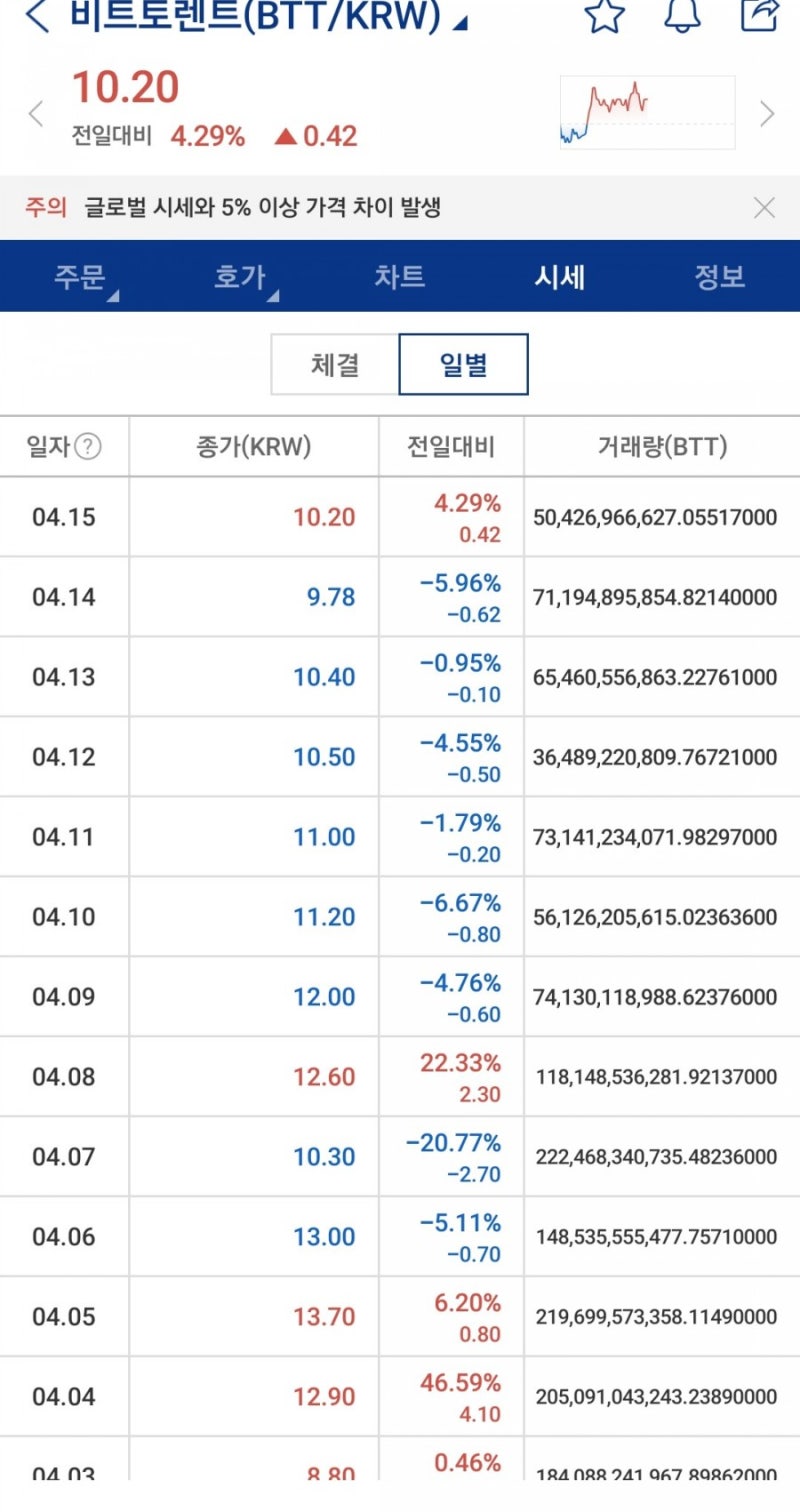 비트토렌트 코인 전망 및 호재,시세 : 네이버 블로그
