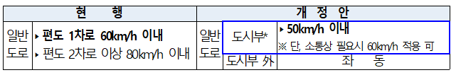  '안전속도 5030' 본격 시행 : 일반도로 시속 50km, 이면도로 시속 30km 제한(4.17~)