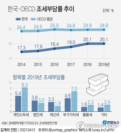  한국 재산세 부담률 OECD 1.7배 개인소득과세는 ⅔ 수준