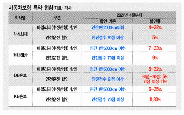 자동차보험 할인율 회사별 차이…꼼꼼하게 비교해야 자동차보험 할인율 회사별 차이…꼼꼼하게 비교해야