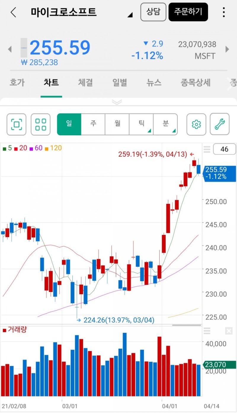 재테크새내기] 주식새내기 4탄, 미국주식 투자 한달후 후기/애플, 마이크로소프트 200만원투자 수익률을 확인하다! : 네이버 블로그