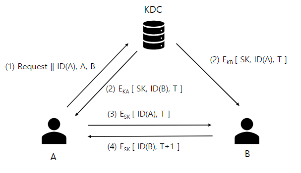  KDC - Key Distribution Center 키 분배 센터