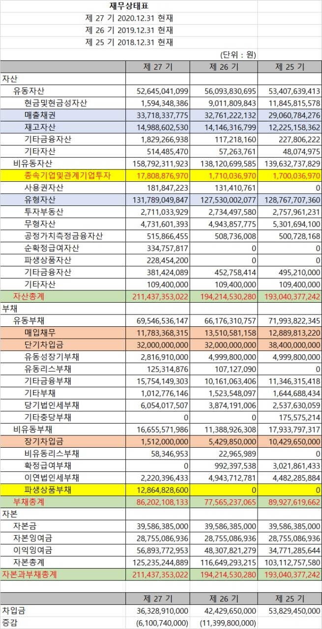 JW생명과학 2020년 심플한 재무제표 분석 : 네이버 블로그