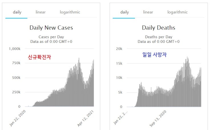 코로나 백신 접종률 - 높은 나라, 낮은 나라. 코로나 백신 접종률 - 높은 나라, 낮은 나라.