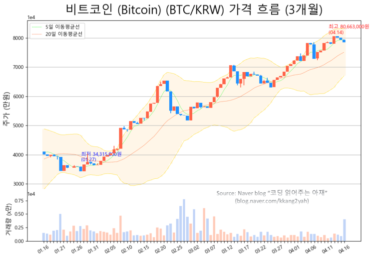  암호화폐 비트코인, 이더리움, 리플 가격 변동성 확인에 볼린저 밴드 활용하기, 볼린저 바운스, 볼린저 스퀴즈 의미 알아보기 [주식 데이터과학 #25]