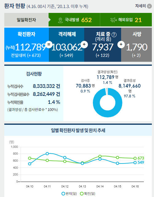  (4월 16일)코로나19 일일 확진 및 예방접종 현황 - 확진자 673명, 1차 접종 하루 최다 92,660명