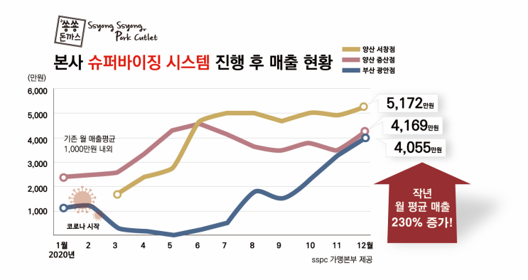  양산쑝쑝돈까스 실패할 수 없었던 이유?