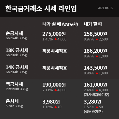  수원금거래소 금값 미 채권 수익률 하락으로 1개월 내 최고가 기록