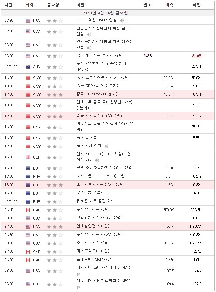 [21.04.16 경제지표] 중국 GDP / 중국 산업생산 / 유럽 소비자물가지수 / 미국 건축승인건수