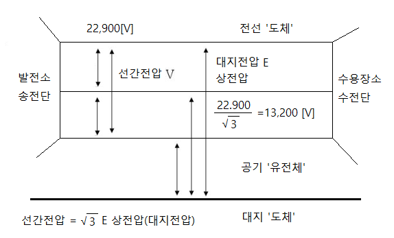 전압 관계 정리 (선간전압, 상전압, 대지전압, 공칭전압, 최고전압 등)