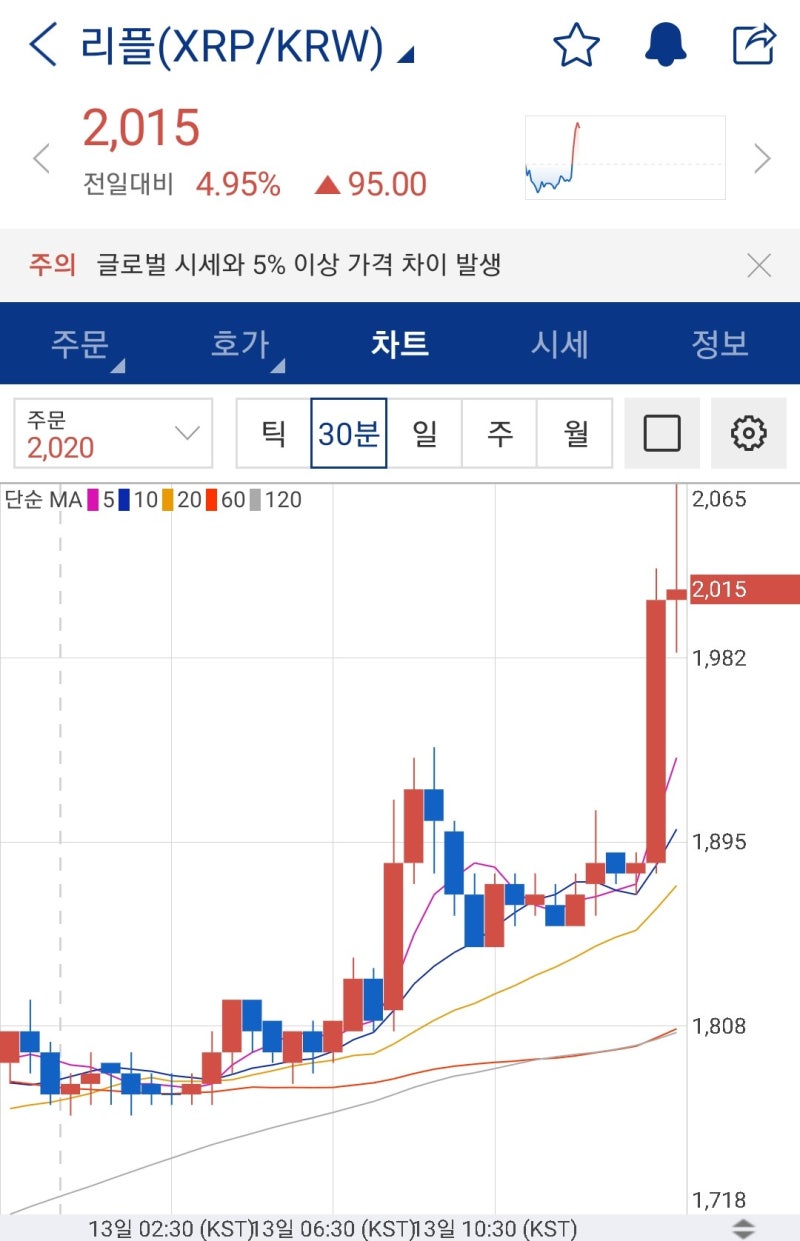 업비트 코인추천 : 리플(XRP) 익절 후기 (4일만에 수익률 50%에 매도, 소액 주의) : 네이버 블로그