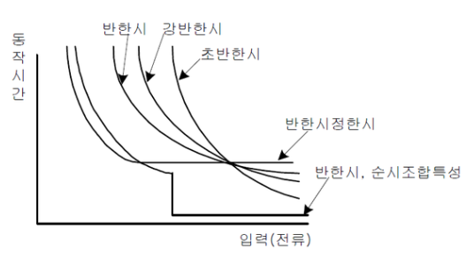 계전기의 시간(時限) 동작 특성