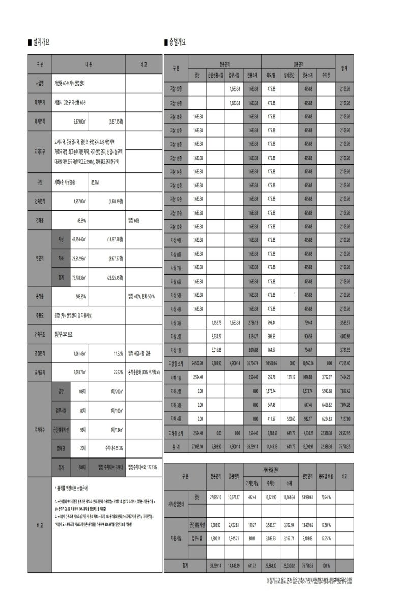 가산 디지털 2단지의 마지막 부지 세계물산 자리에 지식산업센터가 들어섭니다. : 네이버 블로그