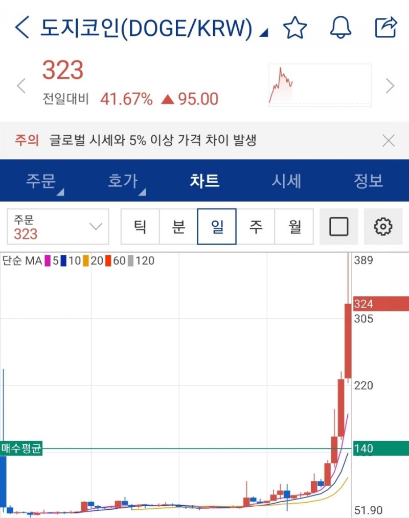 이시각코인] 테슬라의 머스크가 언급한 도지코인, 칠리즈, 온톨리지 가스, 어거, 이더리움클래식 시세 급등급락(feat. 호재, 전망)  : 네이버 블로그