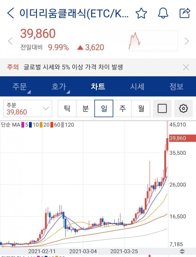 이시각코인] 테슬라의 머스크가 언급한 도지코인, 칠리즈, 온톨리지 가스, 어거, 이더리움클래식 시세 급등급락(feat. 호재, 전망)  : 네이버 블로그