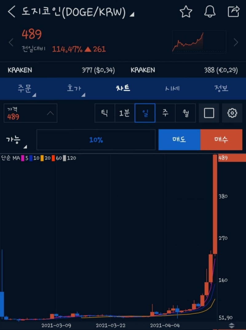 시총 조 단위/발행량 무한 도지코인의 연일 상승으로 알아야될 점 : 네이버 블로그