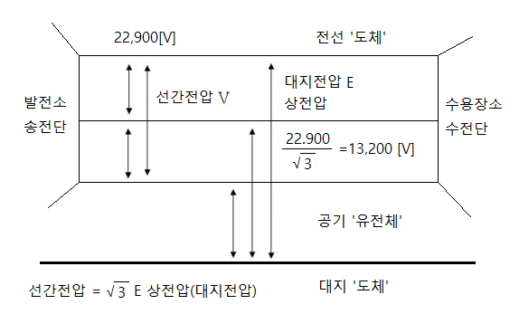 전압 관계 정리 (선간전압, 상전압, 대지전압, 공칭전압, 최고전압 등) 전압 관계 정리 (선간전압, 상전압, 대지전압, 공칭전압, 최고전압 등)