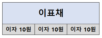  10. 채권의종류(③이표채)