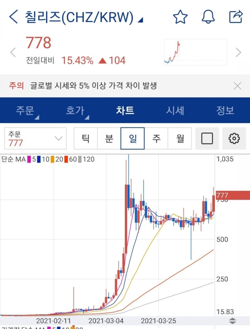 이시각코인] 테슬라의 머스크가 언급한 도지코인, 칠리즈, 온톨리지 가스, 어거, 이더리움클래식 시세 급등급락(feat. 호재, 전망)  : 네이버 블로그