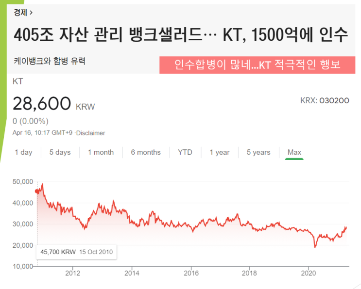  뱅크샐러드 인수하는 KT (feat. 케이뱅크와 합병설)