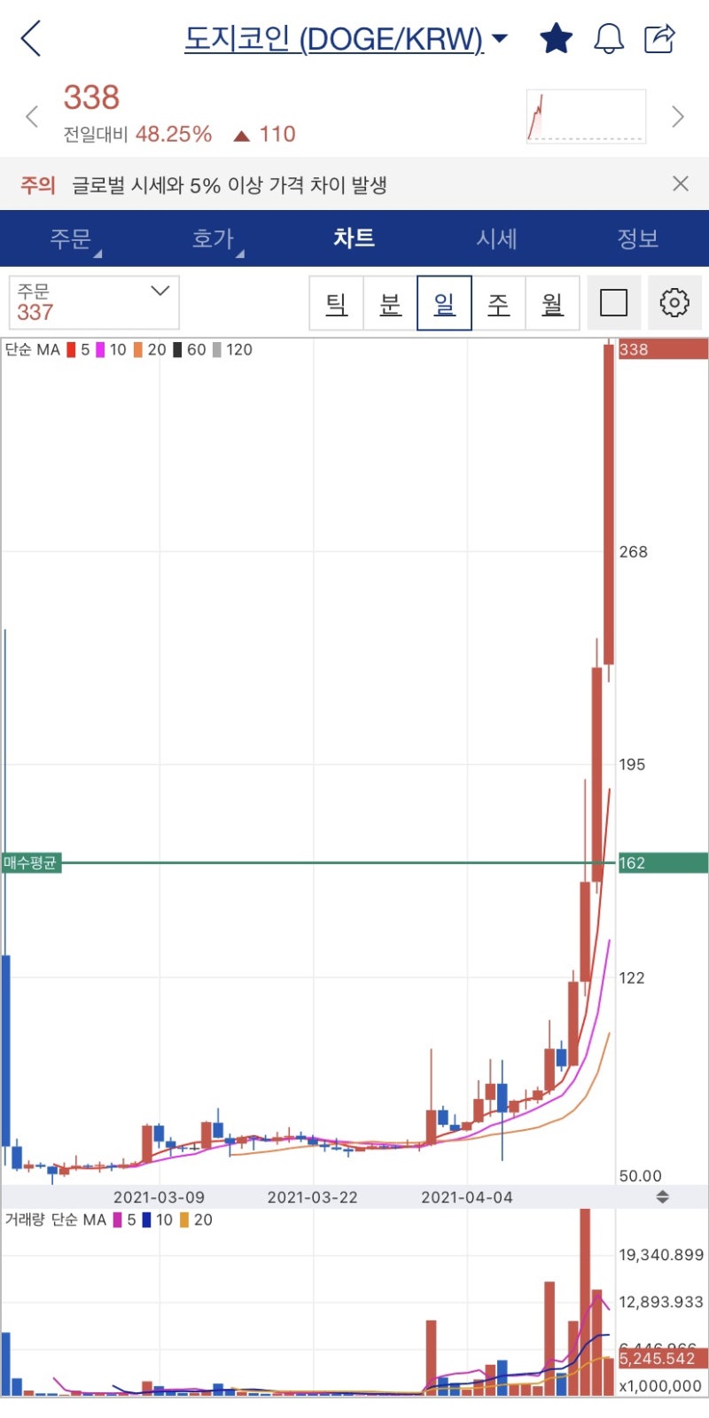 도지코인 시세 전망, 수익률 인증 / 머스크효과 / 도지짤공유 : 네이버 블로그