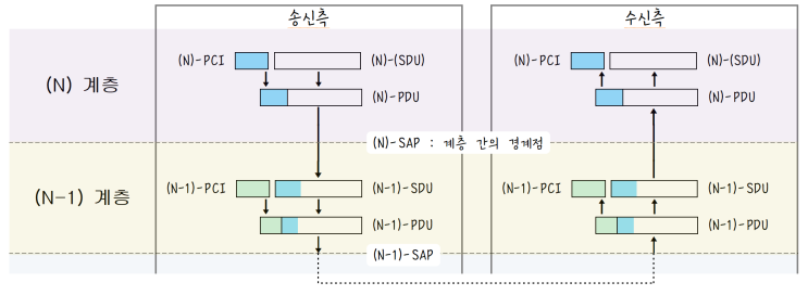  [정보처리][IC개론] 31. OSI 참조 모델