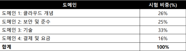  [AWS Cloud] AWS Cloud 자격증 Practitioner 이해
