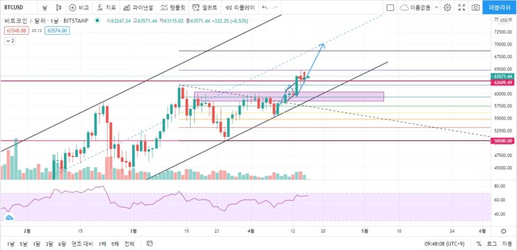  비트코인 04월 16일 차트분석 흔들어서 불안감 만드는 위치