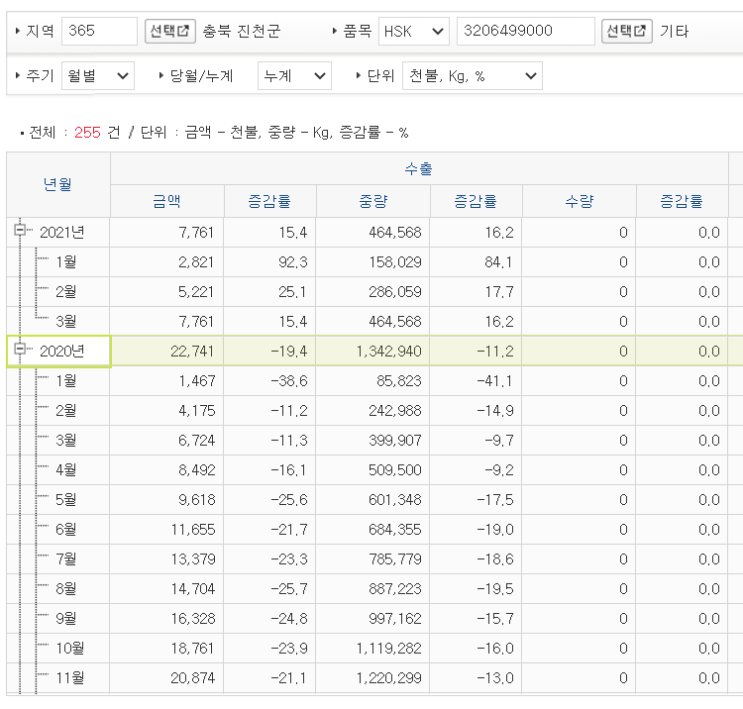  씨큐브, 2021년 3월 수출실적