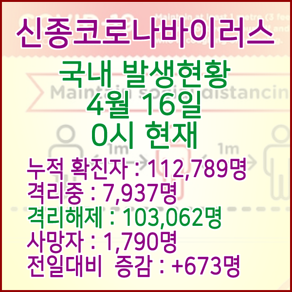  코로나19(코로나바이러스) 4월 16일 0시 국내(해외포함) 발병 112,789명 / 103,062명 완치 격리해제 / 사망자 1,792명