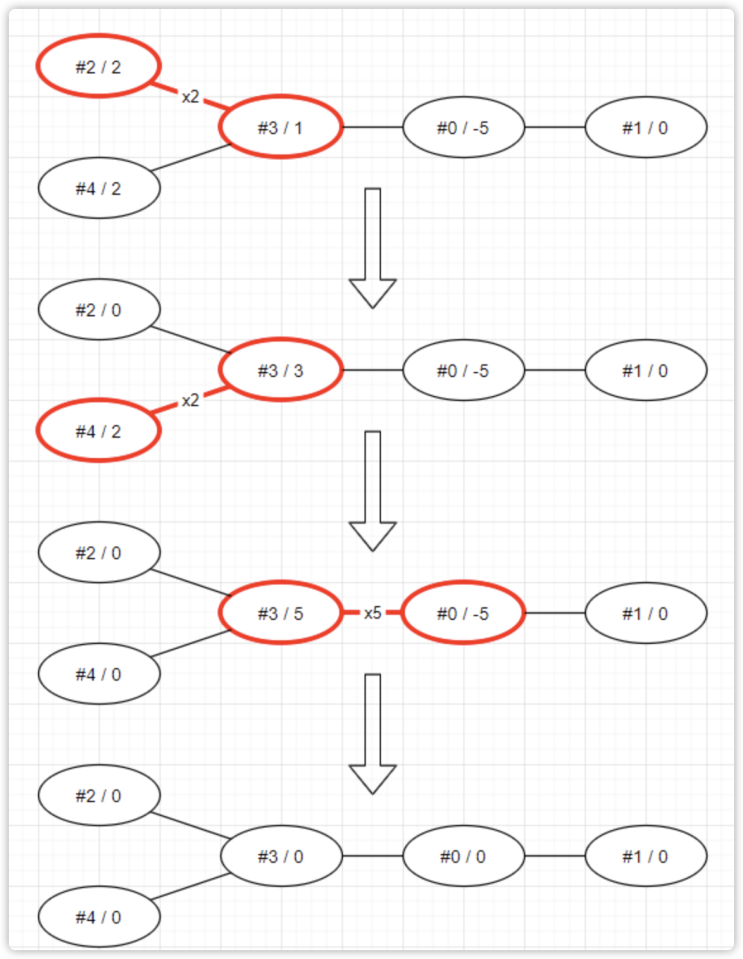  [Programmers] 월간 코드 챌린지 시즌2 : 모두 0으로 만들기