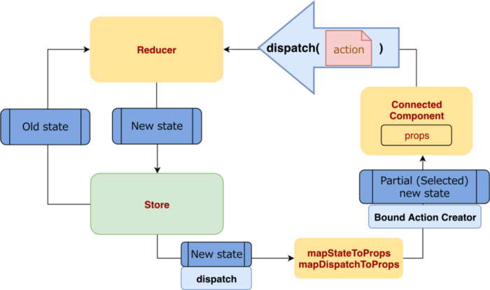  React Redux