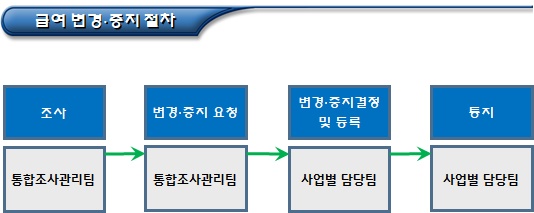 한부모가족 급여의 변경 및 중지 한부모가족 급여의 변경 및 중지