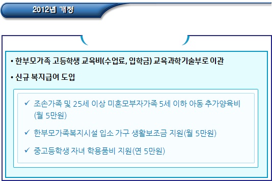 저소득 한부모가족 아동양육비 등 지원