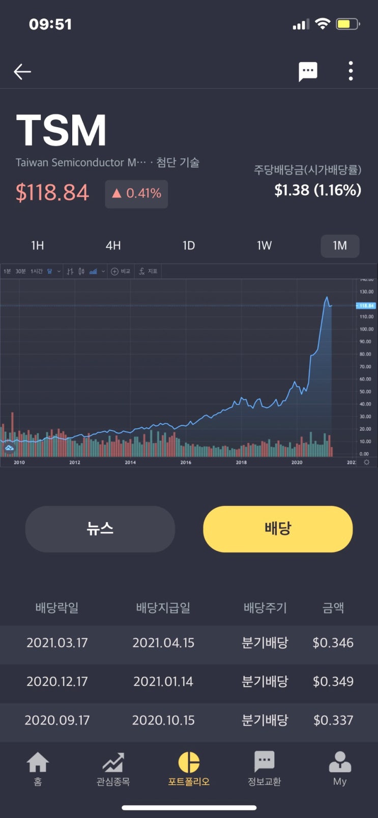 TSMC 실적 1분기 배당률 배당금 분기배당 파운드리 반도체 장비 asml 관련주 티커 TSM