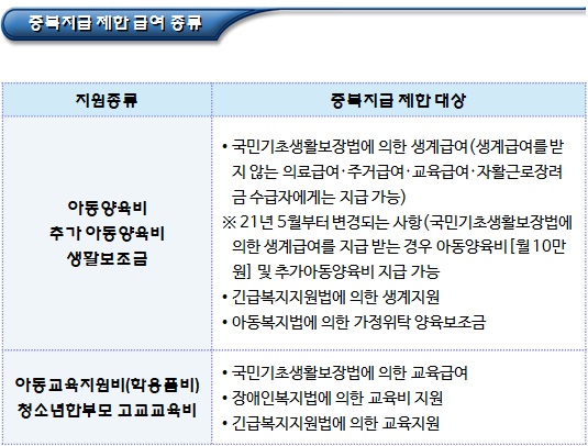 한부모가정 복지급여 중복지급 제한 한부모가정 복지급여 중복지급 제한