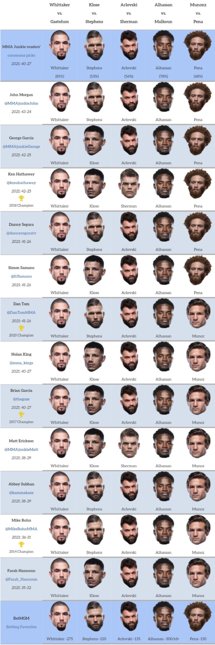 UFC 베가스 24: 휘태커 vs 가스텔럼 프리뷰(미디어 예상 및 배당률) UFC 베가스 24: 휘태커 vs 가스텔럼 프리뷰(미디어 예상 및 배당률)