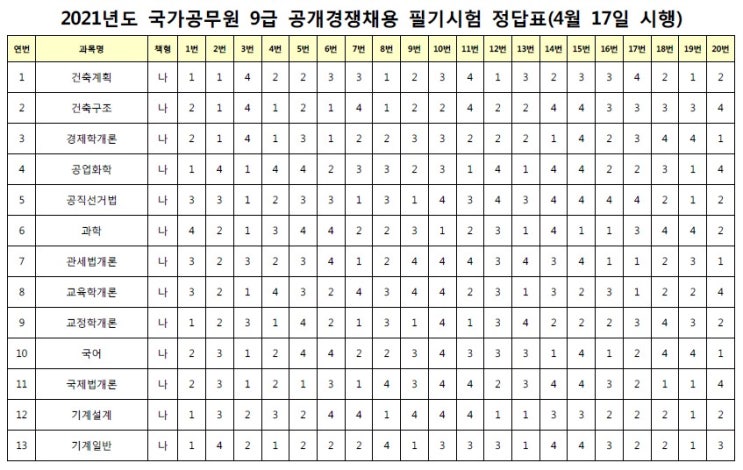  2021년 국가직 9급 합격선 알아보기! _ 정답표공개/자동채점/성적분석/합격예측/해설강의/총평