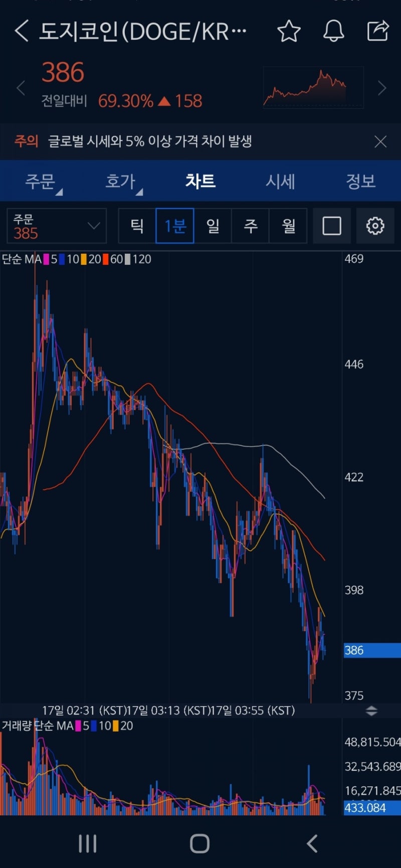 도지코인 전망 제가 사라고 했죠? : 네이버 블로그