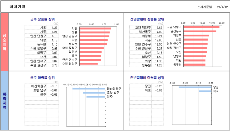  4월 12일 기준 주간 아파트 가격 동향..!! 집값 오르면 세입자와 공유..??