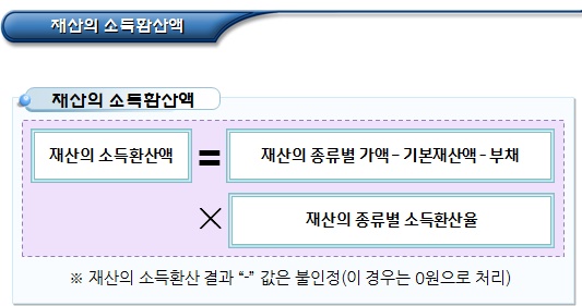 한부모가정 재산의 소득환산액 및 산출방법