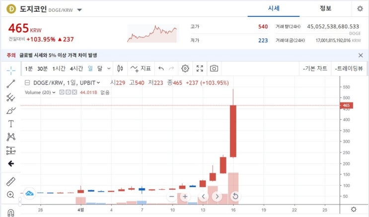 미친 상승 도지코인 하루 거래대금 17조