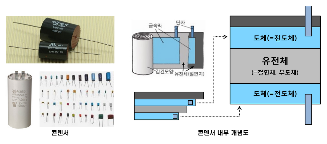 콘덴서에 대한 이해와 직·병렬 접속 콘덴서에 대한 이해와 직·병렬 접속