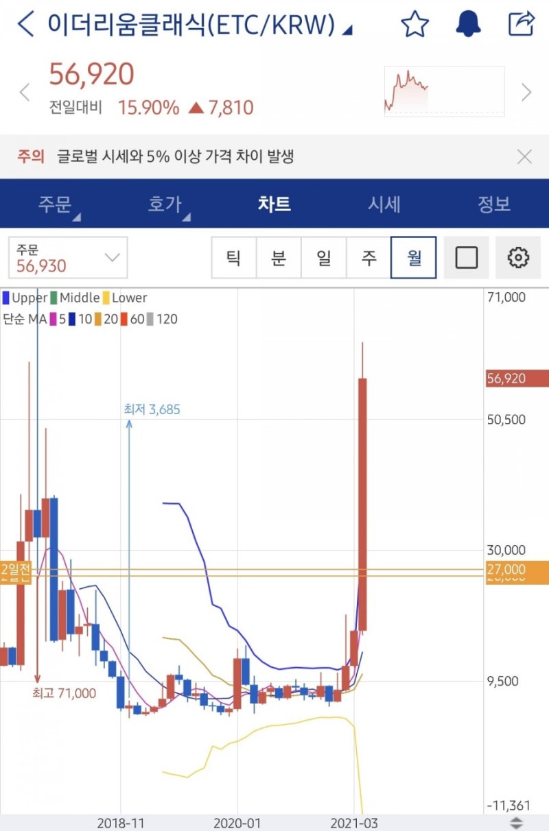 그레이스케일 포트폴리오 및 수익률 -세계최대 암호화폐 투자운용사 : 네이버 블로그