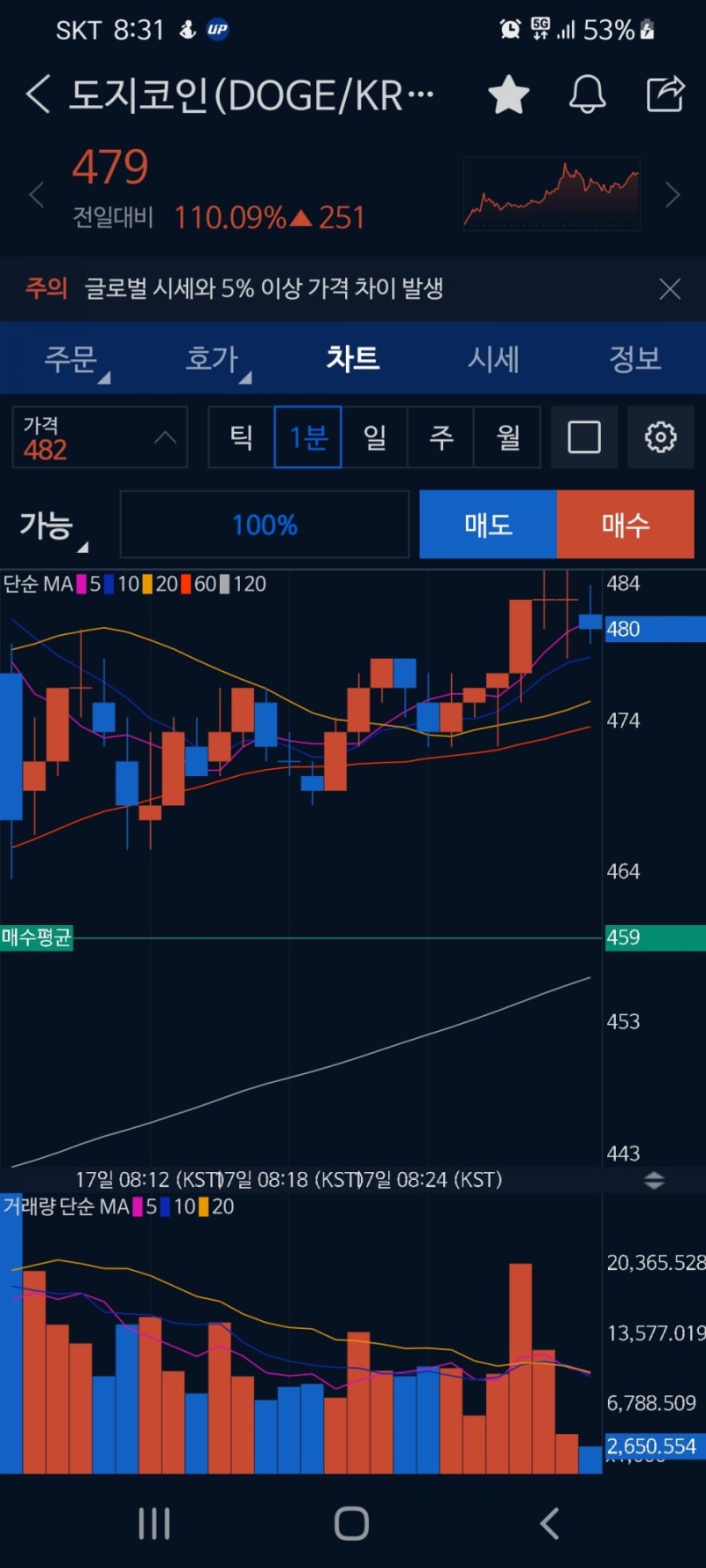 도지코인 전망 제가 사라고 했죠? : 네이버 블로그