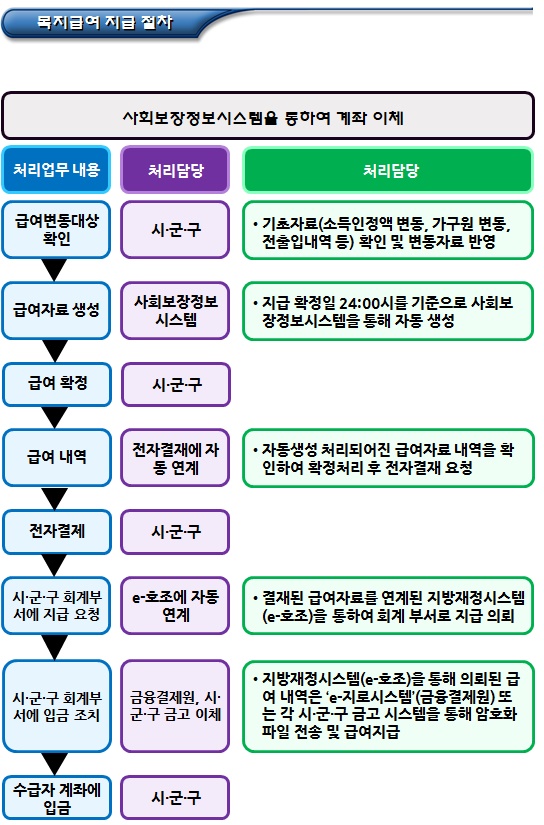 한부모가정 급여의 지급절차 및 내용