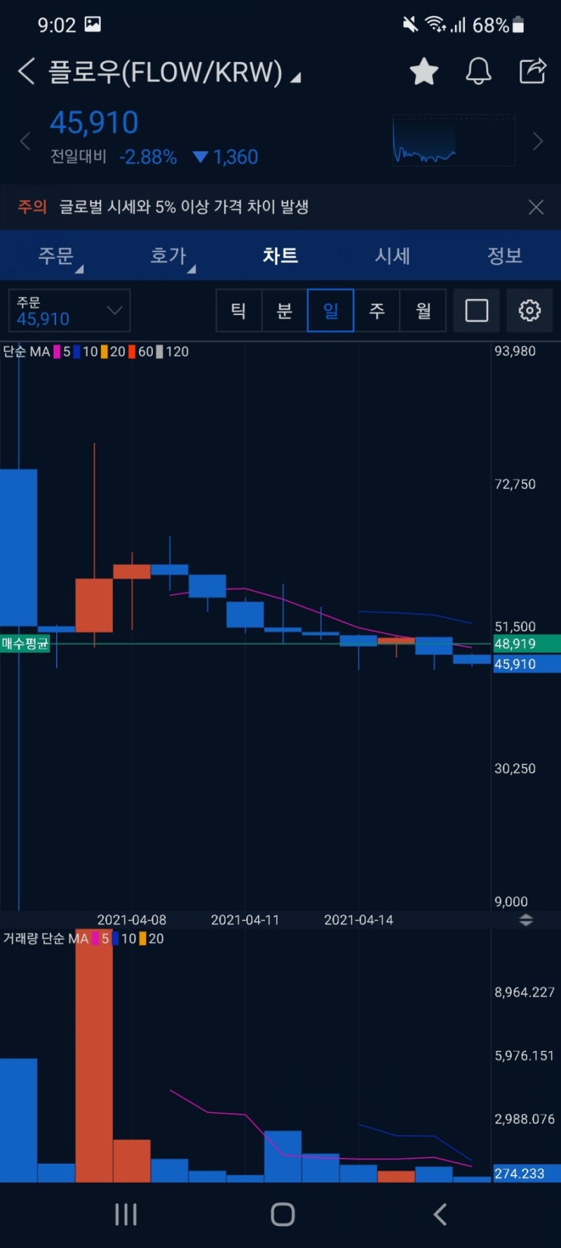 플로우 코인 시세와 전망, 업비트, FLOW 바이낸스 상장 기대(NFT 코인) : 네이버 블로그