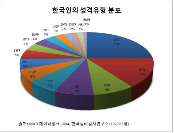 연예인 래퍼 운동선수 mbti 유형 차이 피셜 책