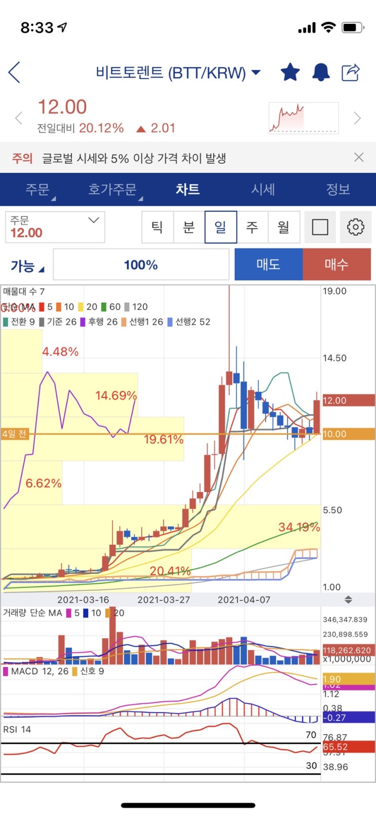  비트토렌트 12원 돌파